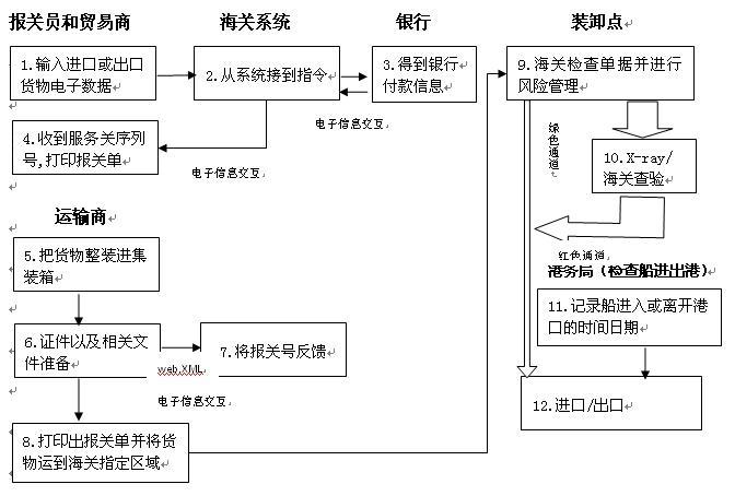 泰國進出口貨物通關規定