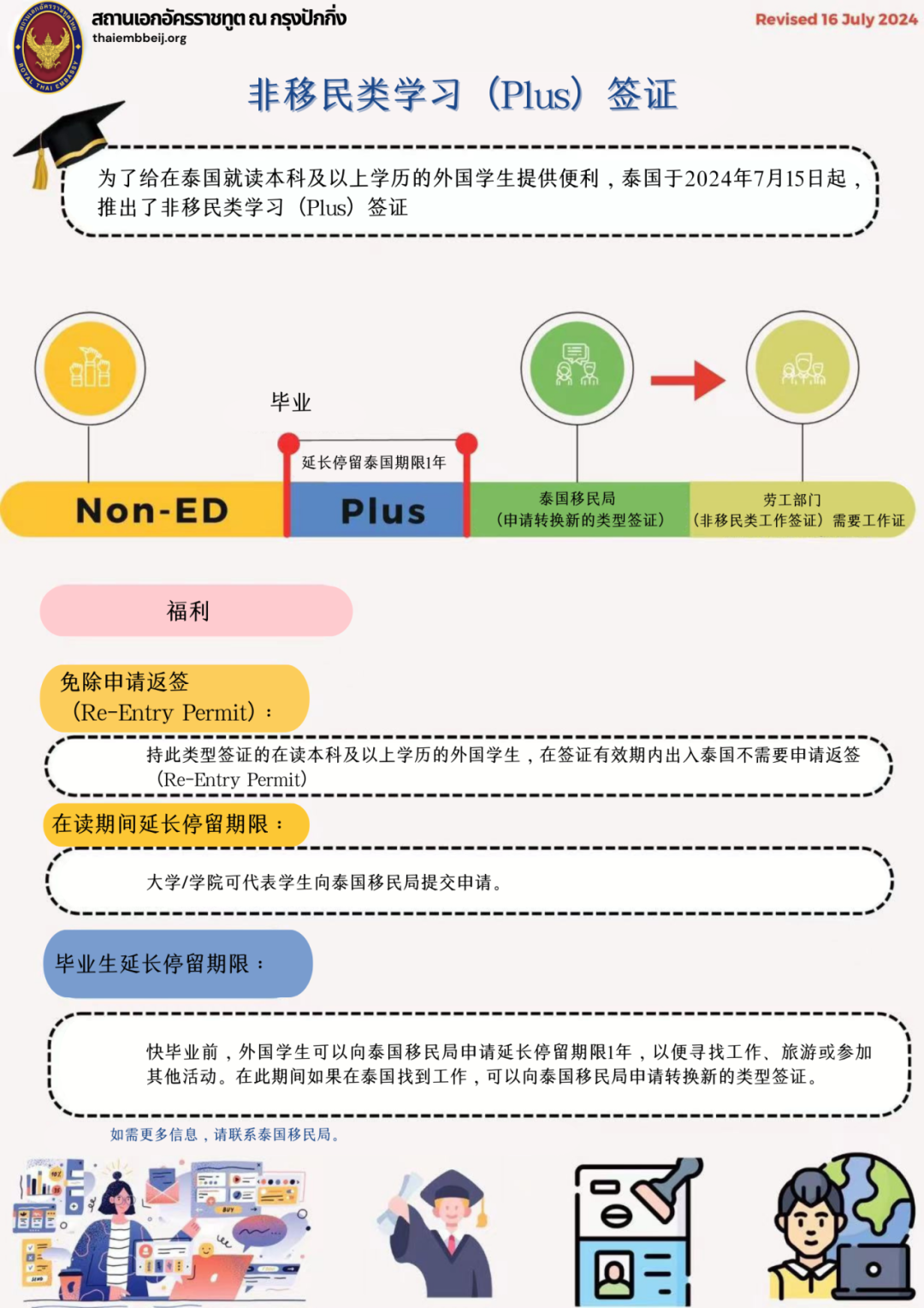 泰国学习（Plus）签证