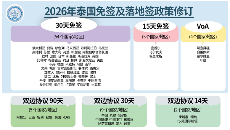 泰国内阁批准修订60天免签政策 泰国内阁批准修订60天免签政策